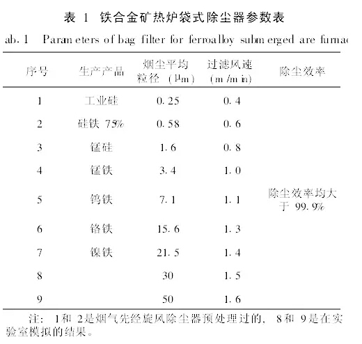 铁合金矿热炉布袋除尘器参数表