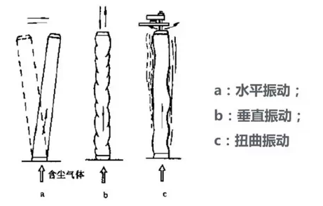 布袋除尘器清灰方式