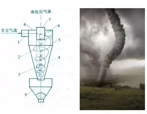旋风除尘器