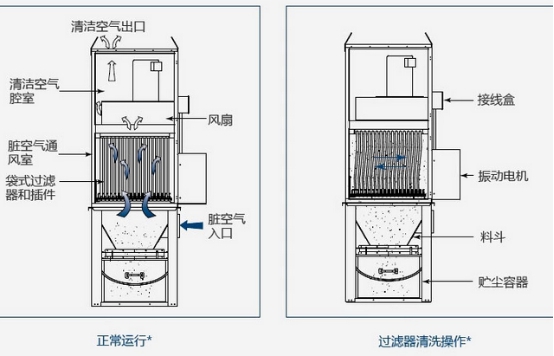 布袋除尘器结构