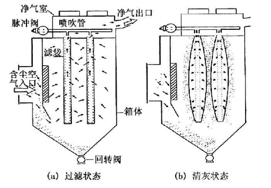 焊接烟尘除尘器工作原理