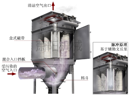 滤筒除尘器的内部结构