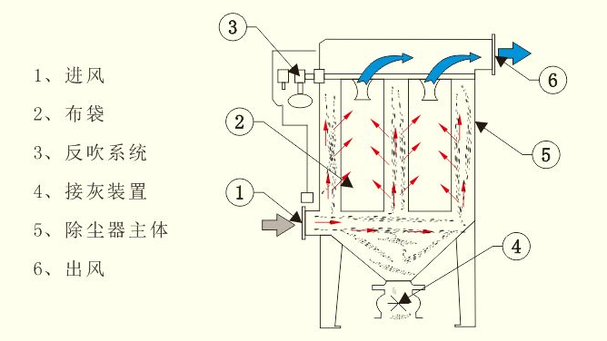 浙江脉冲布袋除尘器控制系统由哪些组成