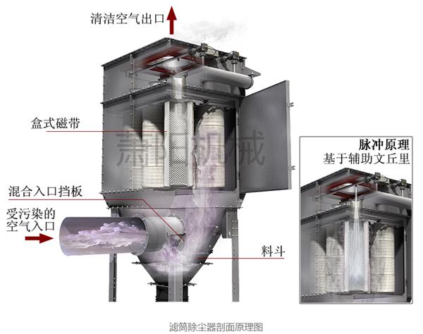 滤筒除尘器工作原理结构