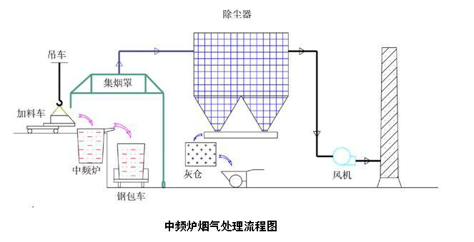 中频炉烟气处理流程图 中频炉烟气处理流程图