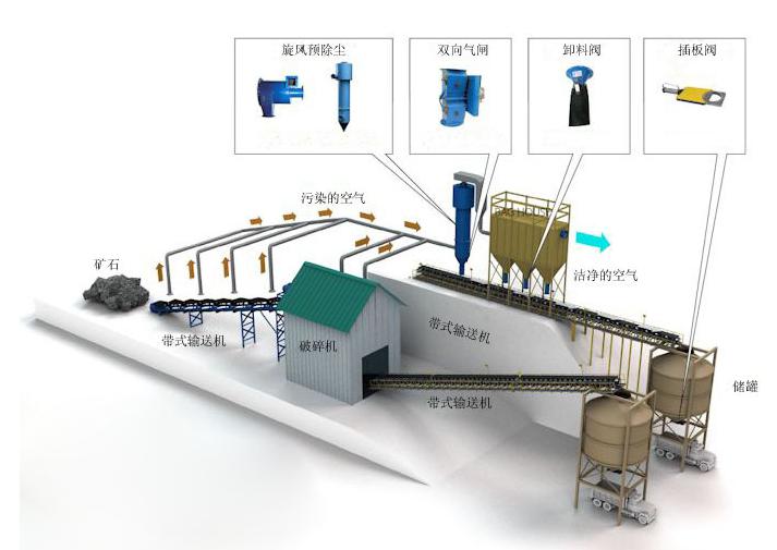 矿山厂除尘设计方案