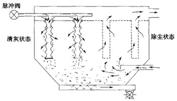 脉冲布袋除尘器在线清灰方式