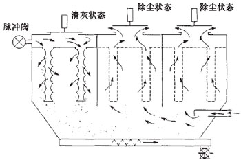 脉冲布袋除尘器离线清灰方式