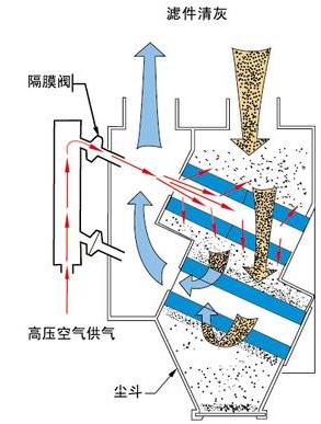 沉流式滤筒除尘器结构