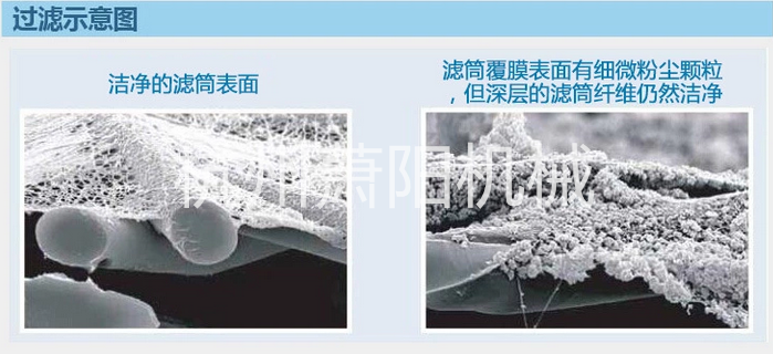 覆膜除尘滤筒过滤示意图