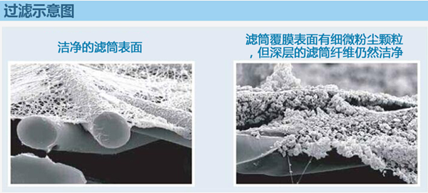 除尘滤筒过滤示意图