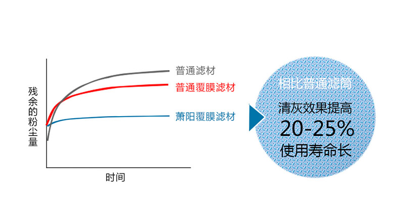 高效滤筒 聚酯纤维滤筒 ptfe覆膜滤筒 覆膜聚酯滤筒