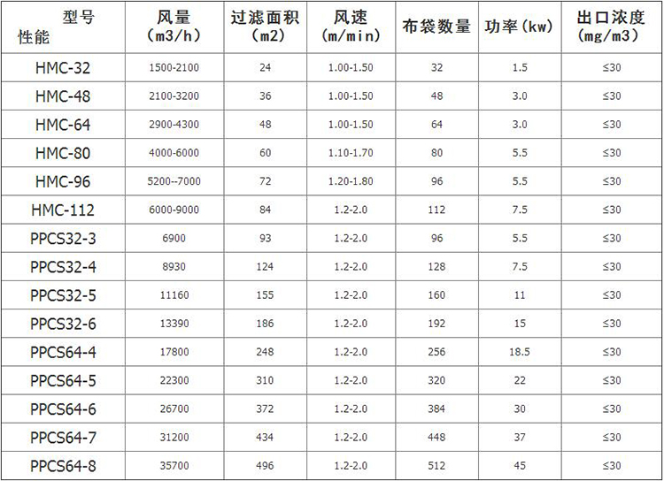 破碎机矿山布袋除尘器技术参数