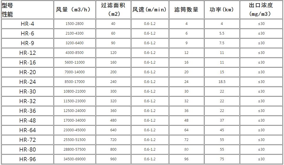 滤筒除尘器技术参数表