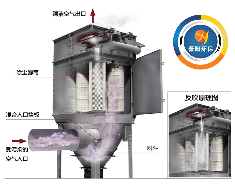 喷涂车间滤筒除尘器