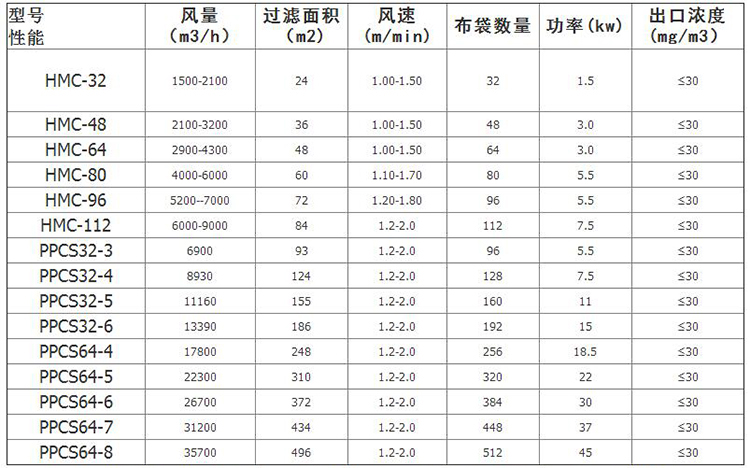 昊阳锅炉除尘器|生物质锅炉除尘器|锅炉脉冲布袋除尘器产品参数