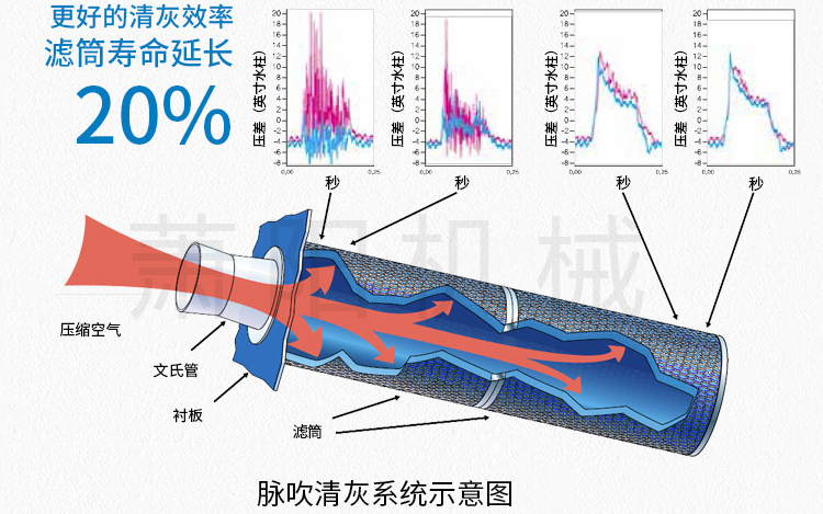 昊阳激光切割专业除尘器|滤筒除尘器清灰示意图