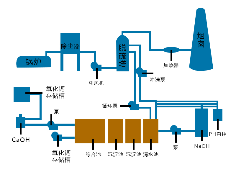 麻石脱硫塔工艺原理图 麻石脱硫塔工艺原理图
