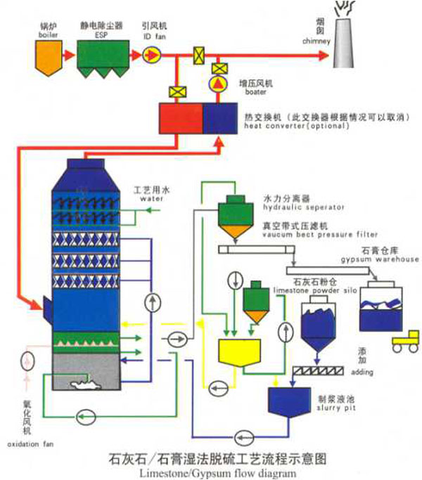 石膏法脱硫法