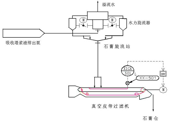 石膏法脱硫法