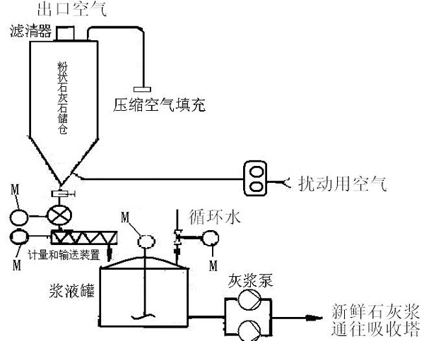 石膏法脱硫法