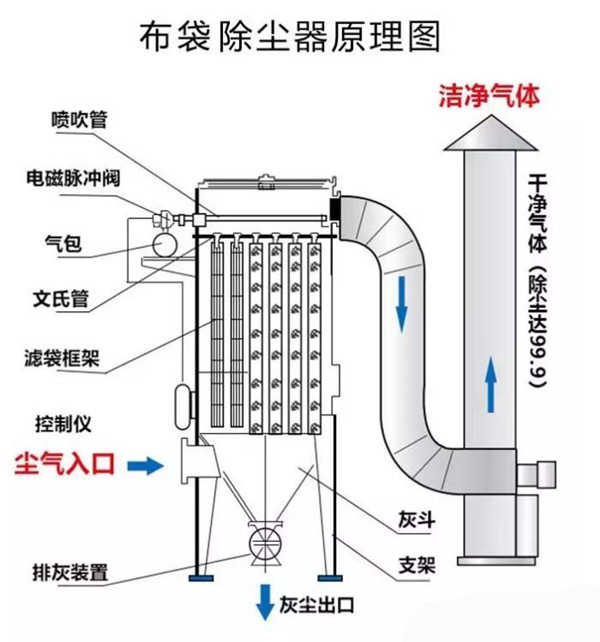 布袋除尘器