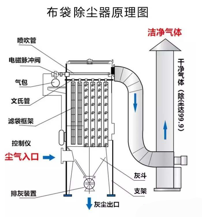 布袋除尘器原理图