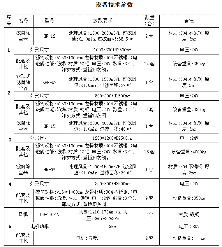 5套滤筒除尘器技术主要参数