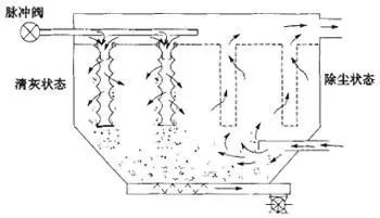 布袋除尘器在线清灰原理图