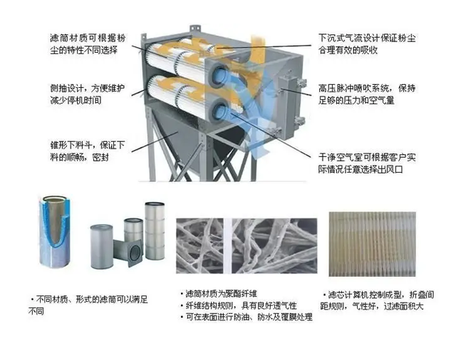 滤筒除尘器工作原理