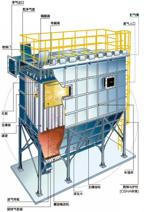 袋式除尘器各部件说明